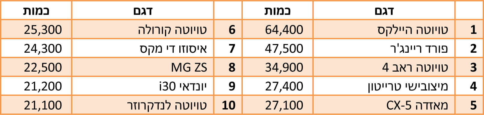 טבלת סיכום מכירות 2022 - אוסטרליה